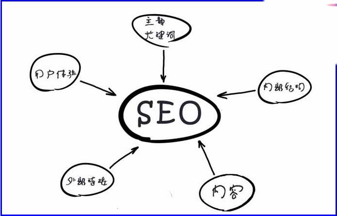 做什么。特别是外链专员和优化些初级seo人员，优化网站只知道到哪里 ...